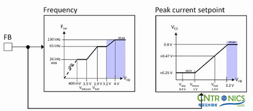 我們都是節(jié)約高手!巧用安森美半導體降低待機能耗方案!