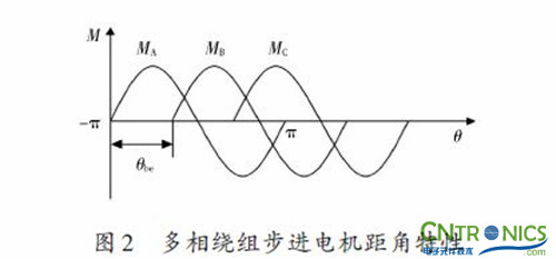 實用技術:利用FPGA技術設計設計步進電機系統