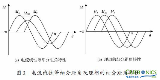 實用技術:利用FPGA技術設計設計步進電機系統
