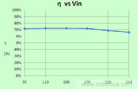 圖8:市場某公司隔離3WLED驅動方案效率曲線