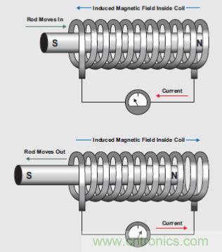 牛人解讀開關設備驅動:螺線管線圈驅動