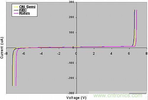 探討：所有的ESD保護二極管都有相同的保護效果嗎？