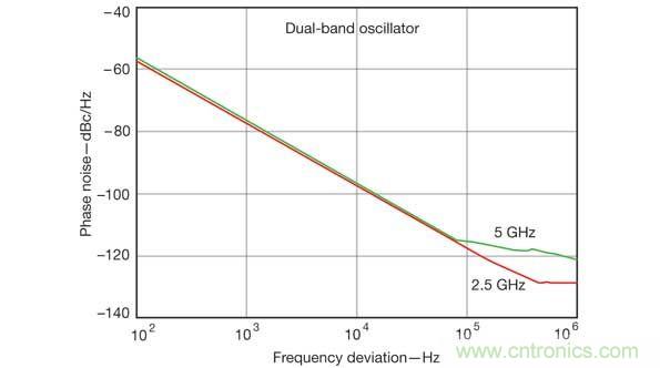 計(jì)算機(jī)輔助工程軟件工具在仿真雙頻振蕩器設(shè)計(jì)的性能參數(shù)時(shí)非常有用，比如這張相位噪聲性能圖