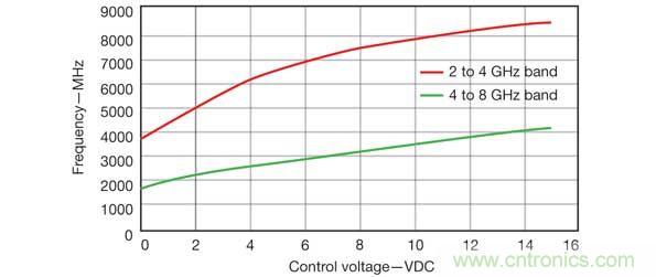 當(dāng)需要多個(gè)并發(fā)信號(hào)時(shí)，比如2~4GHz和4~8GHz范圍內(nèi)的信號(hào)時(shí)，可以使用RCO源方法