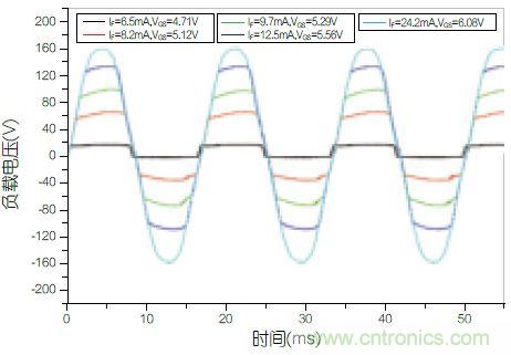 圖4：不同功率等級下負載兩端的電壓波形圖。
