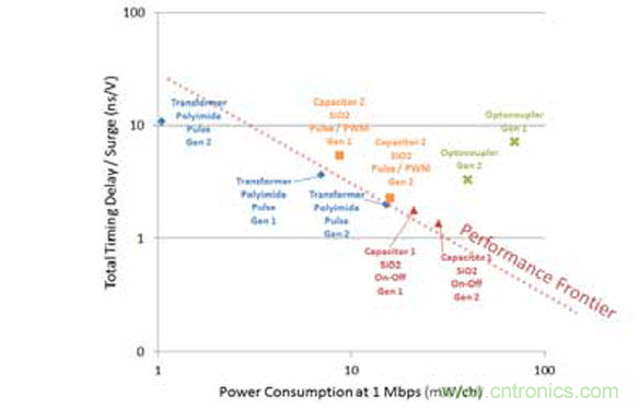 不同的隔離器特性組合導致不同的品質因數。有一點是毫無疑問的: 光耦合器遠不如數字隔離器