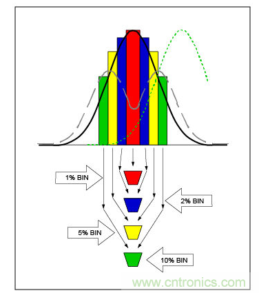 生產(chǎn)誤差等級或篩選,會以不同方式影響電容性能