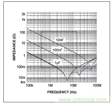 三個電容的自激頻率(曲線的最低點),圖示表明,電容的性能并不完全一致。在左側,當曲線(阻抗)向下移動時,電容表現(xiàn)為電容。當達到其最低點時,電容呈現(xiàn)為電感(ESL),不再是有效的去耦電容