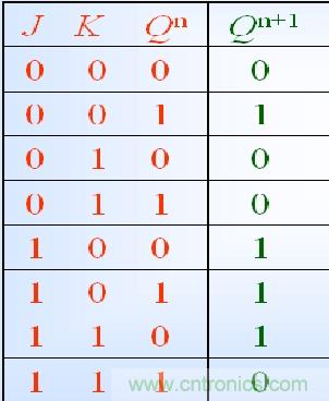 JK觸發器真值表