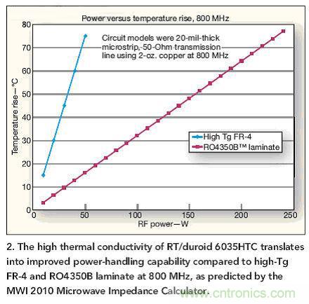 選型高手:在射頻計熱管理時選擇電路板的技巧