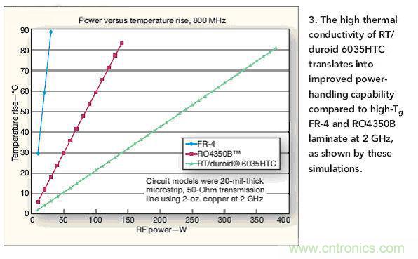 選型高手:在射頻計熱管理時選擇電路板的技巧