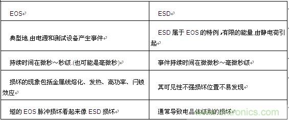 牛人分享:對于EOS_ESD的經驗之談