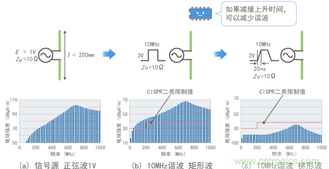 連接到10MHz數(shù)字信號時的發(fā)射(計(jì)算值)