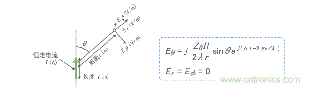 超小型偶極子天線發射的電場