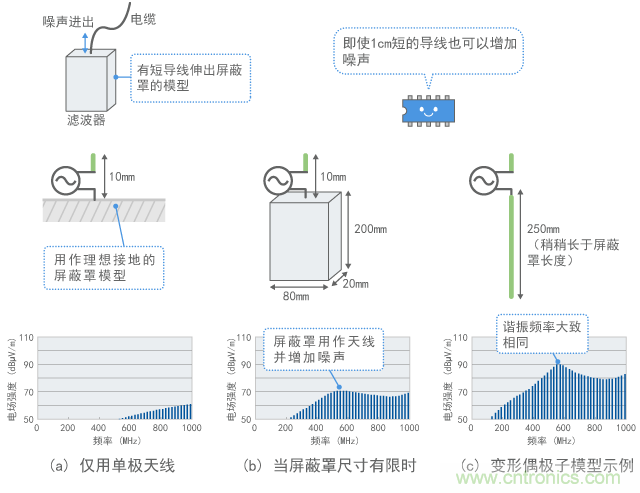 用作天線的屏蔽罩示例(計算值)
