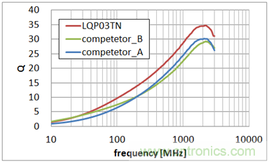 0603尺寸、LQP03TN系列與同行業(yè)疊層型產(chǎn)品的Q值特性比較 (均為10nH)