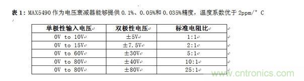 MAX5490作為電壓衰減器能夠提供0.1%、0.05%和0.035%精度,溫度系數優于2ppm/°C
