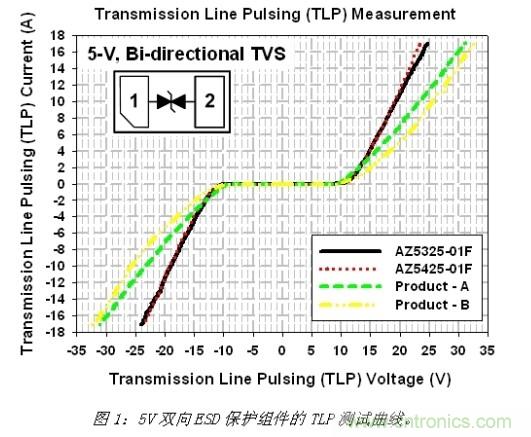 小尺寸、大用途,超低電容ESD保護(hù)方案