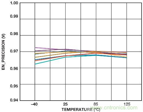 圖3. 溫度范圍內的精密使能導通閾值(10 個采樣)