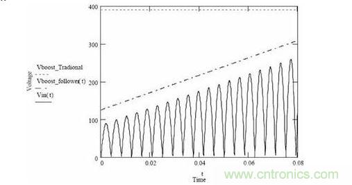 隨著輸入電壓變化,傳統升壓調節器和升壓跟隨器輸出電壓的變化情況