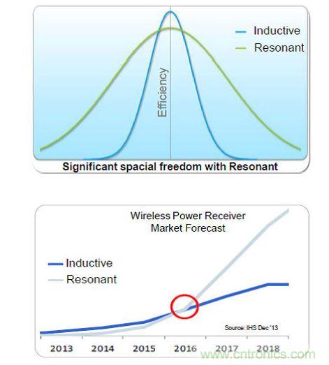 全橋主動振流式的A4WP收端芯片效率最高,NXP可以達(dá)到86%。