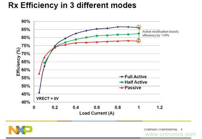全橋主動振流式的A4WP收端芯片效率最高,NXP可以達(dá)到86%。