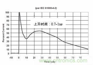 圖4：IEC61000-4-2中規定的靜電波形在這個標準中規定了靜電測試的不同等級，請見下表1。