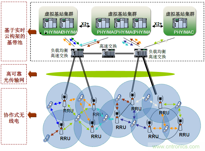 圖1 C-RAN無線接入網組網方式