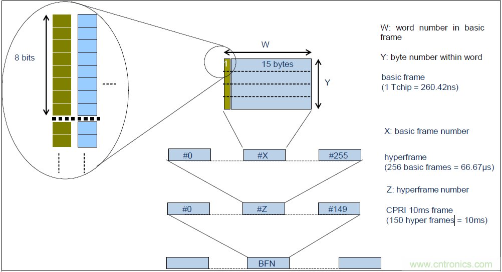 圖3 CPRI的幀結構