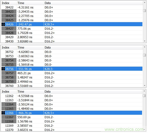 圖9 三次測量中時延的變化情況