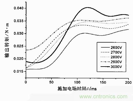 技術解析:基于虛擬儀器的圓盤式電流變傳動機構的動態分析