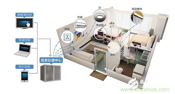 2、家庭智能硬件成剛需