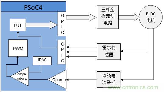 取之有道:基于PSoC4平臺(tái)的傳感器BLDC電機(jī)控制系統(tǒng)的設(shè)計(jì)方案