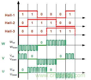 取之有道:基于PSoC4平臺(tái)的傳感器BLDC電機(jī)控制系統(tǒng)的設(shè)計(jì)方案