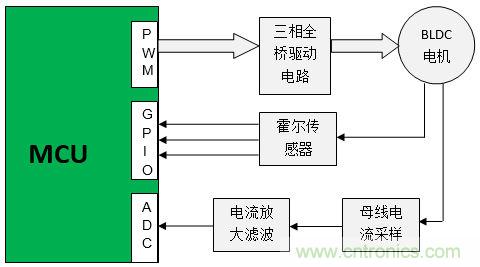 取之有道:基于PSoC4平臺(tái)的傳感器BLDC電機(jī)控制系統(tǒng)的設(shè)計(jì)方案
