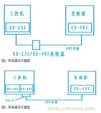 變頻器結合工控機的通訊,監視輸出和參數設定將不是難題