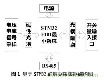 設計分享:基于STM32F101數據采集器的設計方案