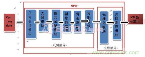 創新技術:在FPGA上實現3D圖像處理器IP核