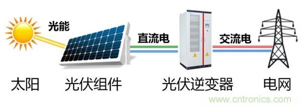 光伏逆變器特有功能測試，你了解多少？