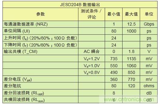 具有不同采樣速率及通道數(shù)的轉(zhuǎn)換器對比可顯示出I/O數(shù)的差別。與工作速率為1Gbps的LVDS相比,工作速率為12.5Gbps的JESD204B接口只需其引腳數(shù)的1/10
