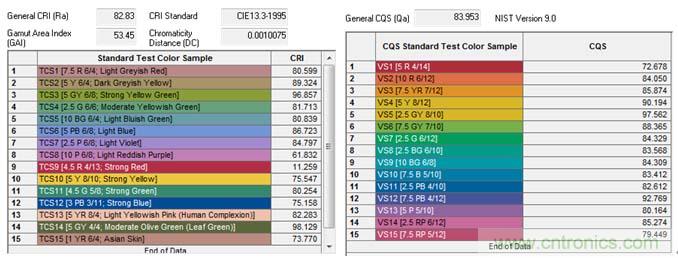 技術(shù)控:LED生鮮燈的混光方案及模擬技術(shù)