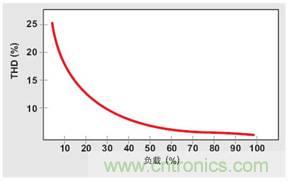 PFC輕負(fù)載效率要提高,交流跳轉(zhuǎn)周有妙招