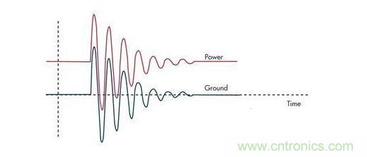 通過限壓器將大的浪涌電流注入到地將引起PCB地的反彈,并表現為連接電感的一個函數