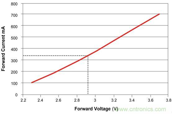 難以置信!LED照明的智能控制“閃亮登場”
