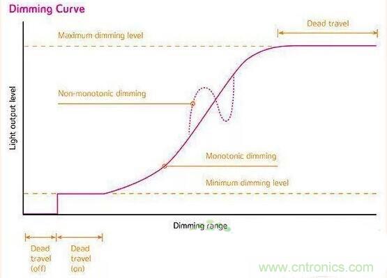 名家講解:【LED調(diào)光】課堂開課了!