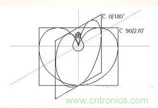“配光曲線”是什么?你真的懂嗎?