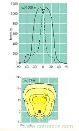 “配光曲線”是什么?你真的懂嗎?