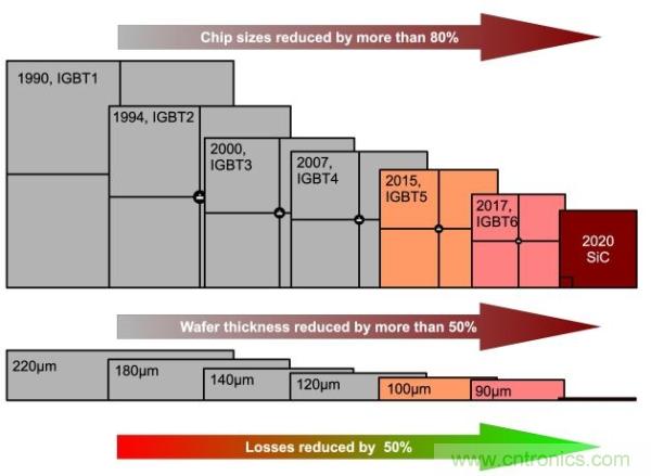 如何能讓電力電子的效率更上一層樓?