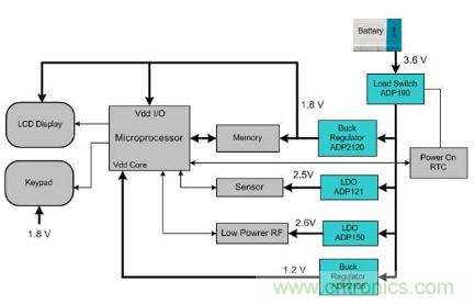 醫學史上的突破:應用于醫學的便攜式電源管理方案