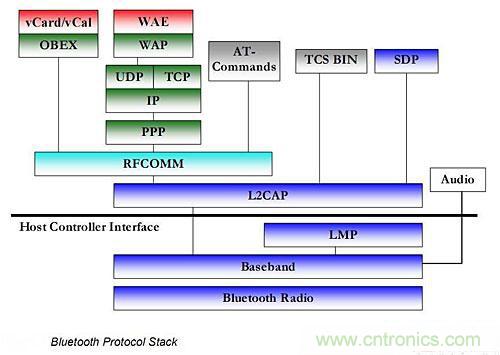 “藍牙技術聯盟”的全面揭秘